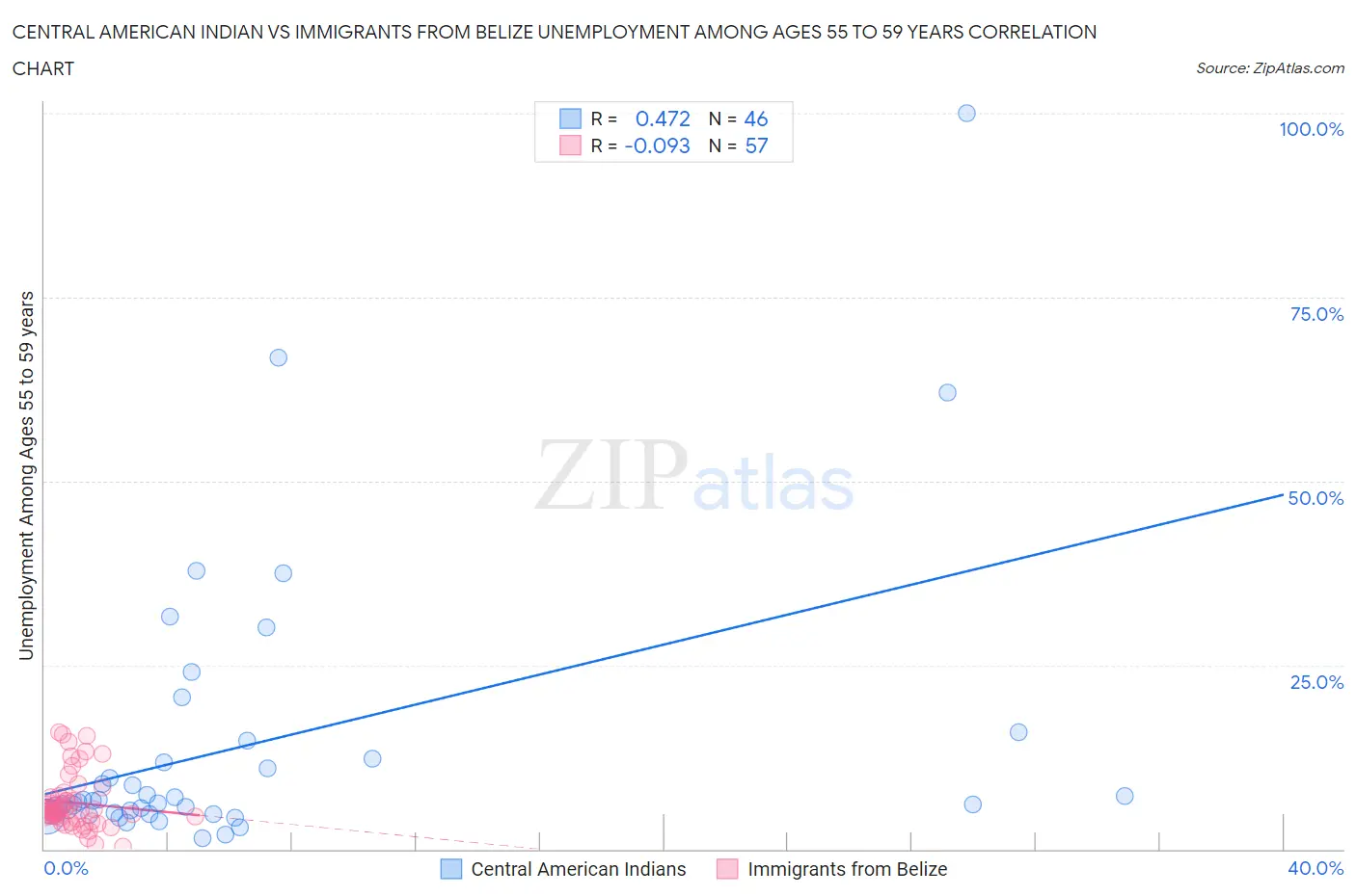 Central American Indian vs Immigrants from Belize Unemployment Among Ages 55 to 59 years