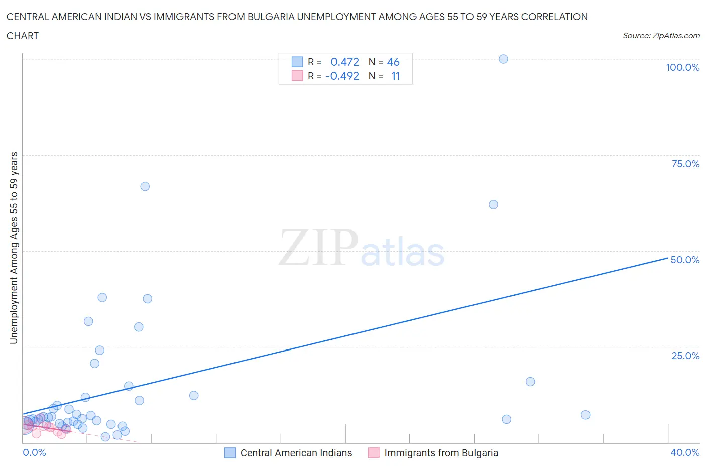 Central American Indian vs Immigrants from Bulgaria Unemployment Among Ages 55 to 59 years