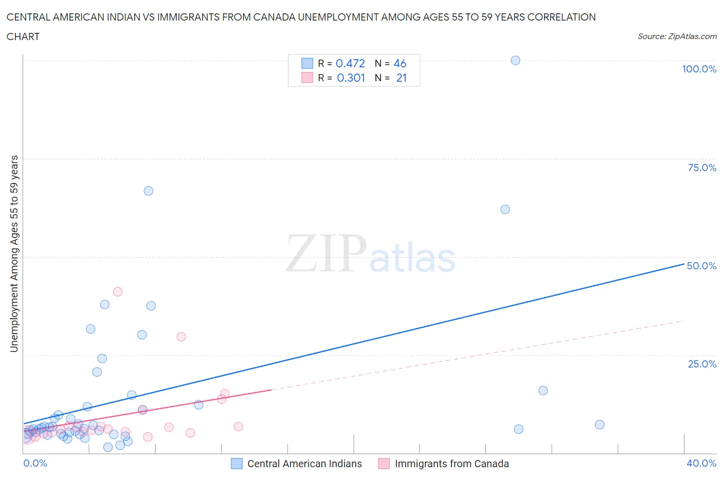 Central American Indian vs Immigrants from Canada Unemployment Among Ages 55 to 59 years