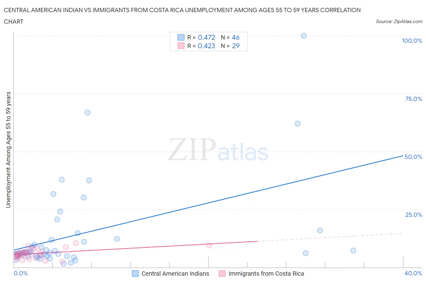 Central American Indian vs Immigrants from Costa Rica Unemployment Among Ages 55 to 59 years