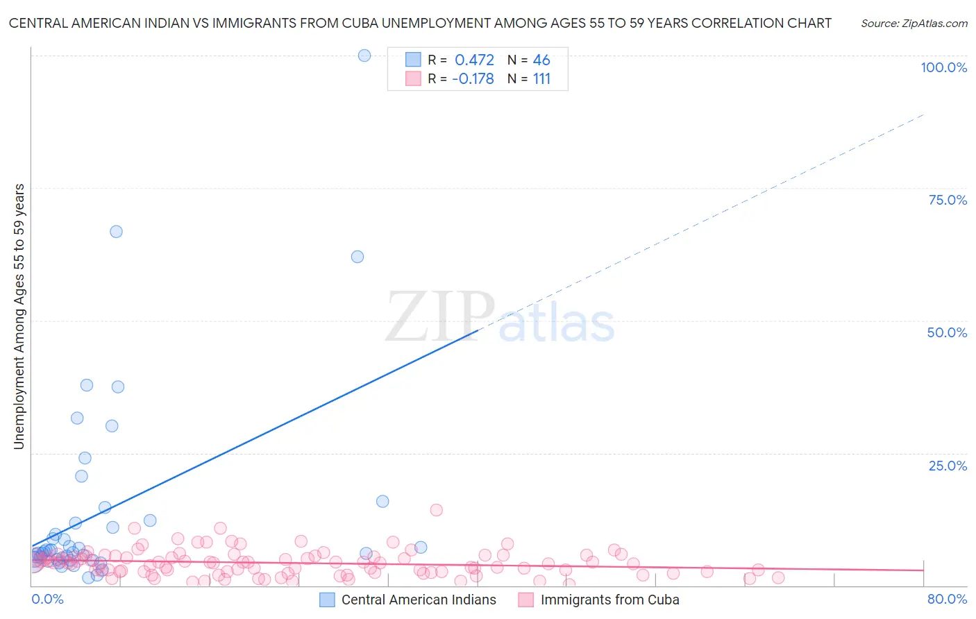 Central American Indian vs Immigrants from Cuba Unemployment Among Ages 55 to 59 years