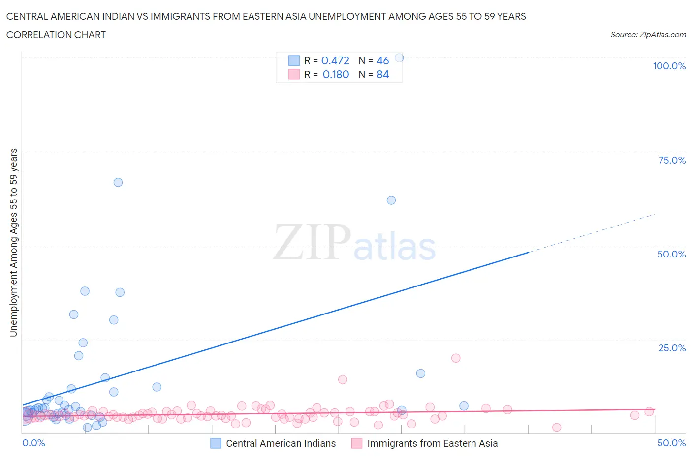 Central American Indian vs Immigrants from Eastern Asia Unemployment Among Ages 55 to 59 years
