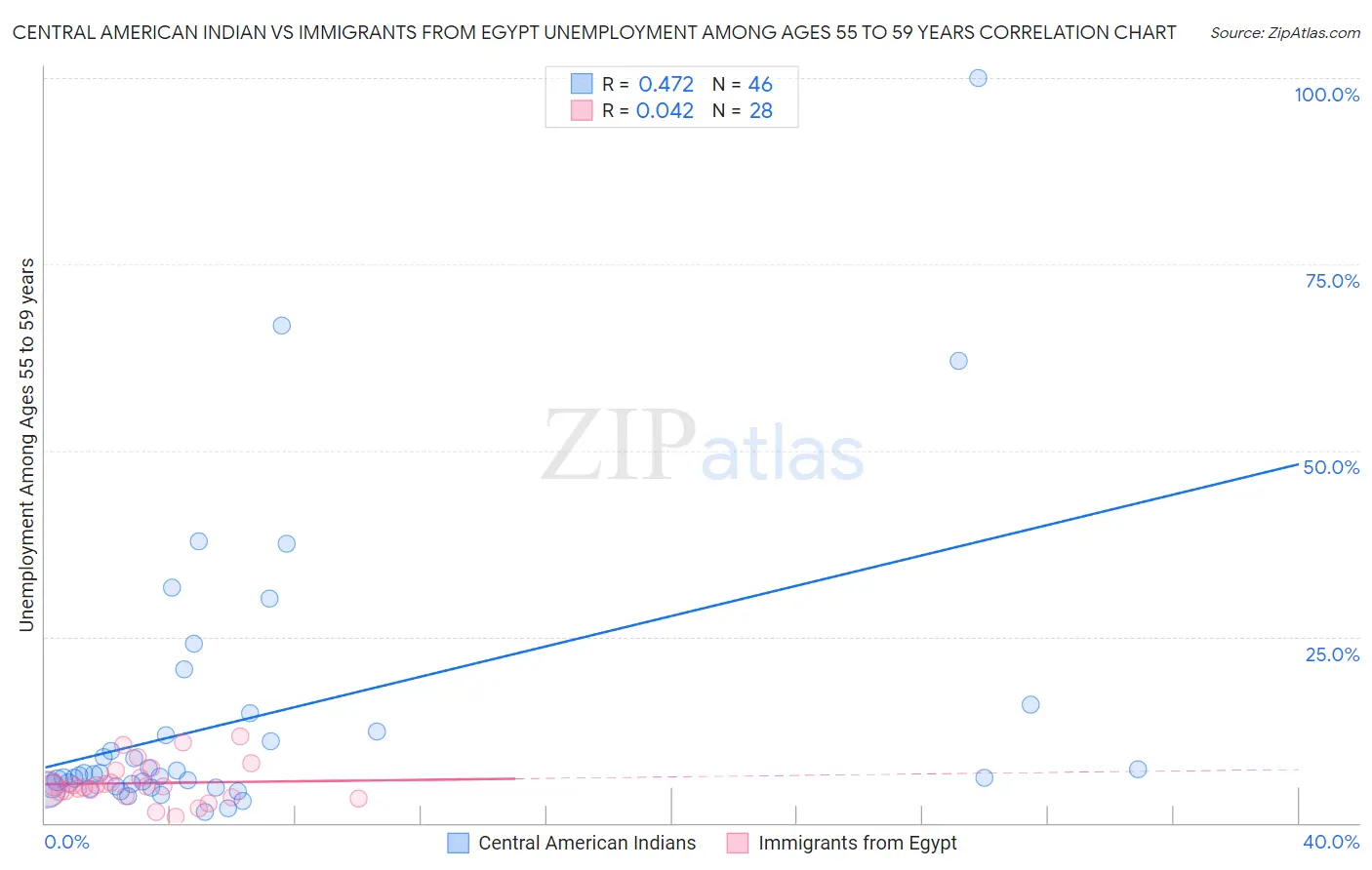 Central American Indian vs Immigrants from Egypt Unemployment Among Ages 55 to 59 years