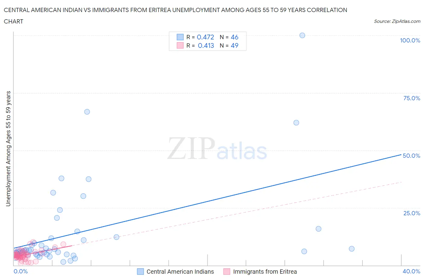 Central American Indian vs Immigrants from Eritrea Unemployment Among Ages 55 to 59 years