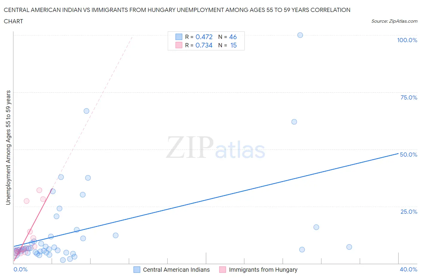 Central American Indian vs Immigrants from Hungary Unemployment Among Ages 55 to 59 years