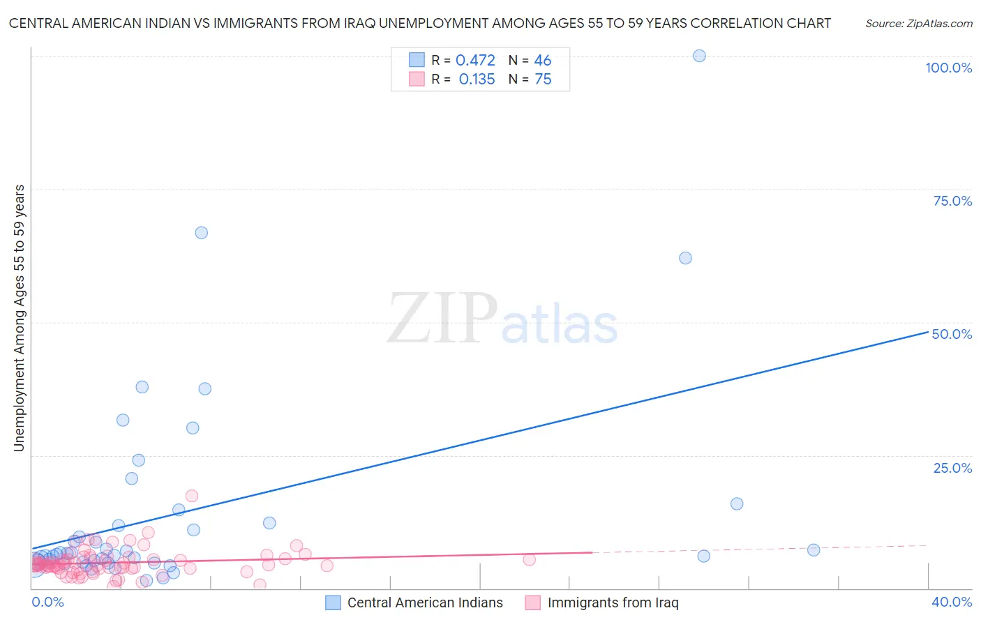 Central American Indian vs Immigrants from Iraq Unemployment Among Ages 55 to 59 years