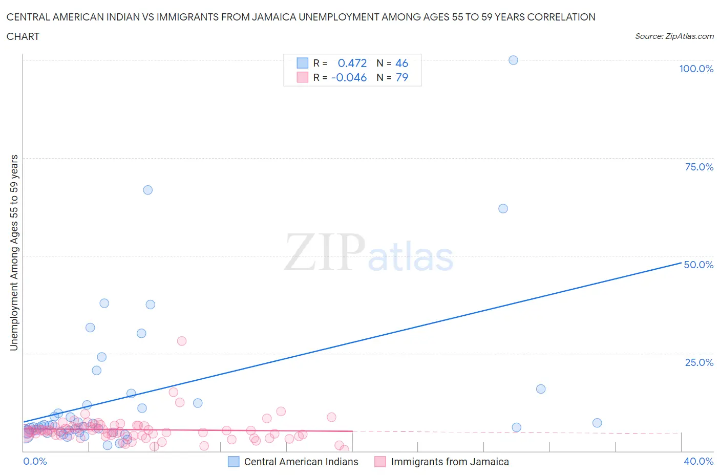 Central American Indian vs Immigrants from Jamaica Unemployment Among Ages 55 to 59 years