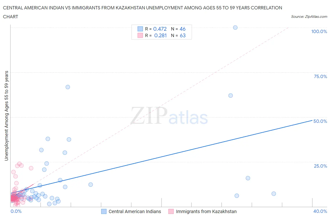 Central American Indian vs Immigrants from Kazakhstan Unemployment Among Ages 55 to 59 years