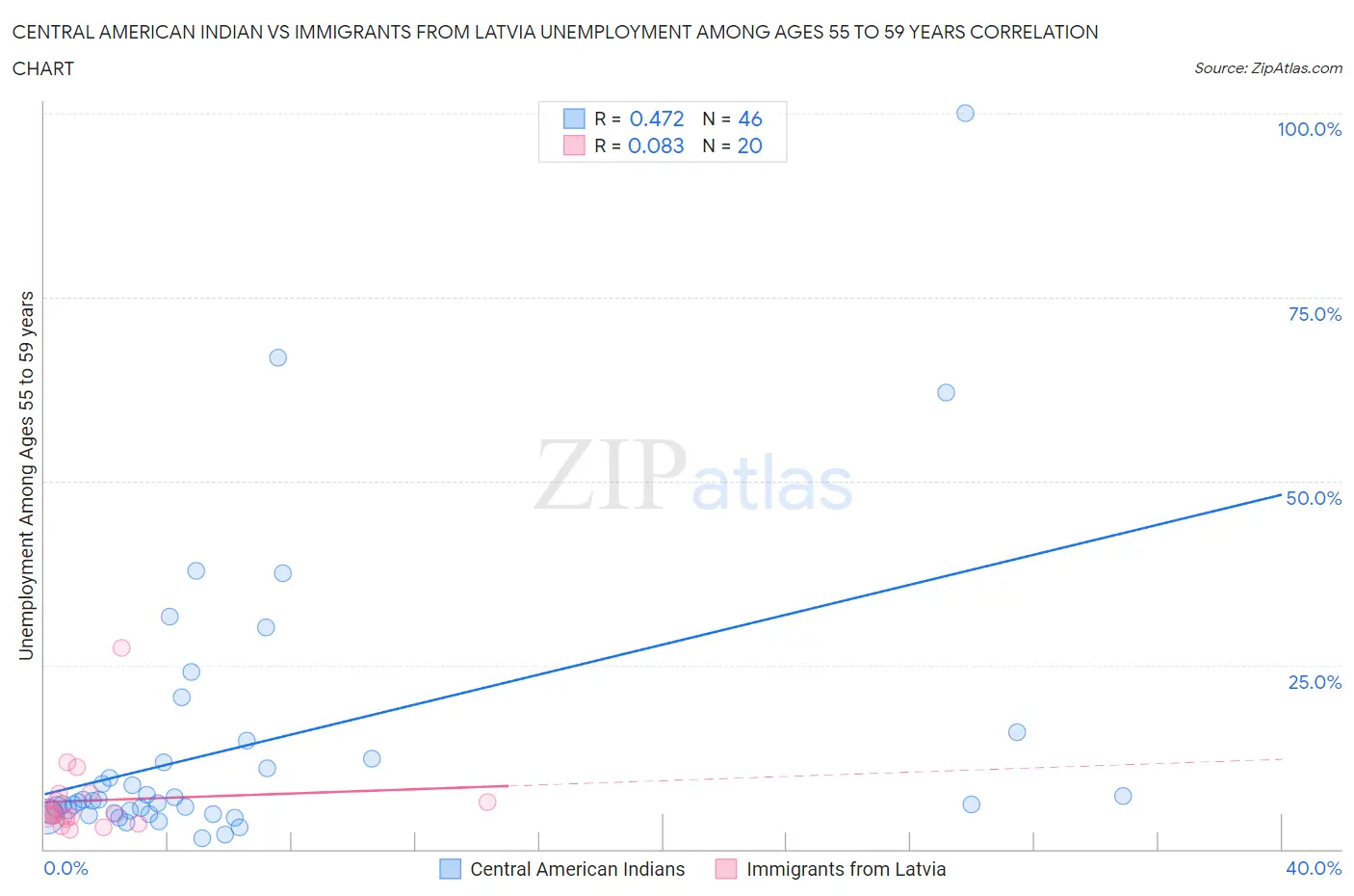 Central American Indian vs Immigrants from Latvia Unemployment Among Ages 55 to 59 years