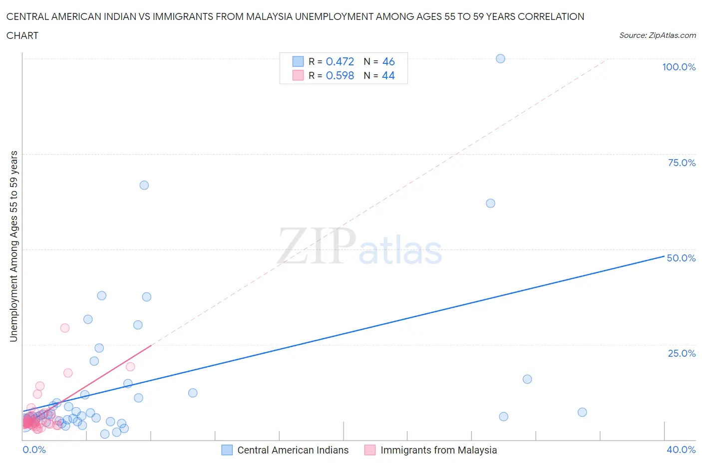 Central American Indian vs Immigrants from Malaysia Unemployment Among Ages 55 to 59 years