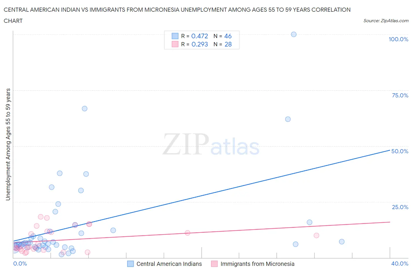 Central American Indian vs Immigrants from Micronesia Unemployment Among Ages 55 to 59 years