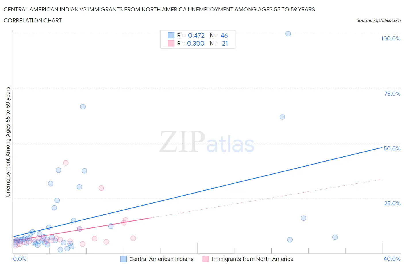 Central American Indian vs Immigrants from North America Unemployment Among Ages 55 to 59 years