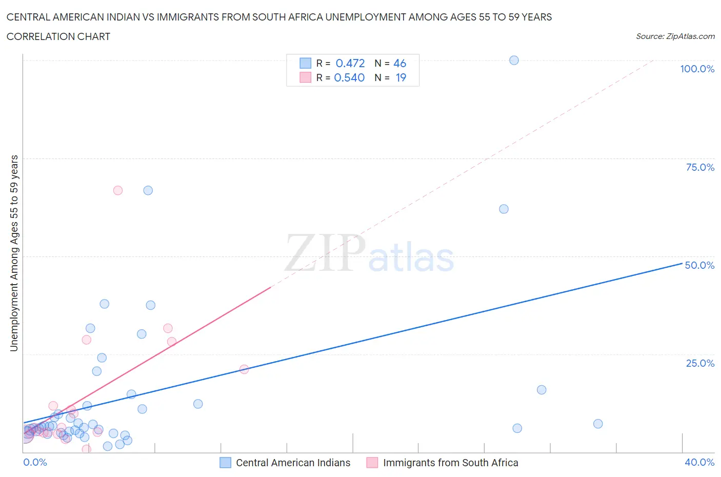 Central American Indian vs Immigrants from South Africa Unemployment Among Ages 55 to 59 years