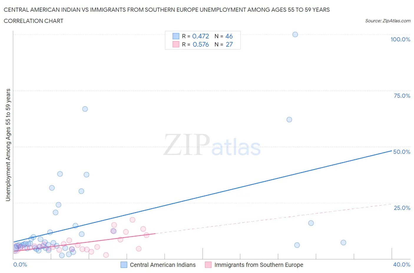 Central American Indian vs Immigrants from Southern Europe Unemployment Among Ages 55 to 59 years