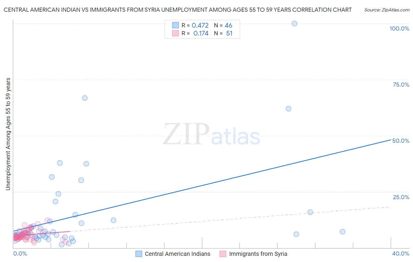 Central American Indian vs Immigrants from Syria Unemployment Among Ages 55 to 59 years