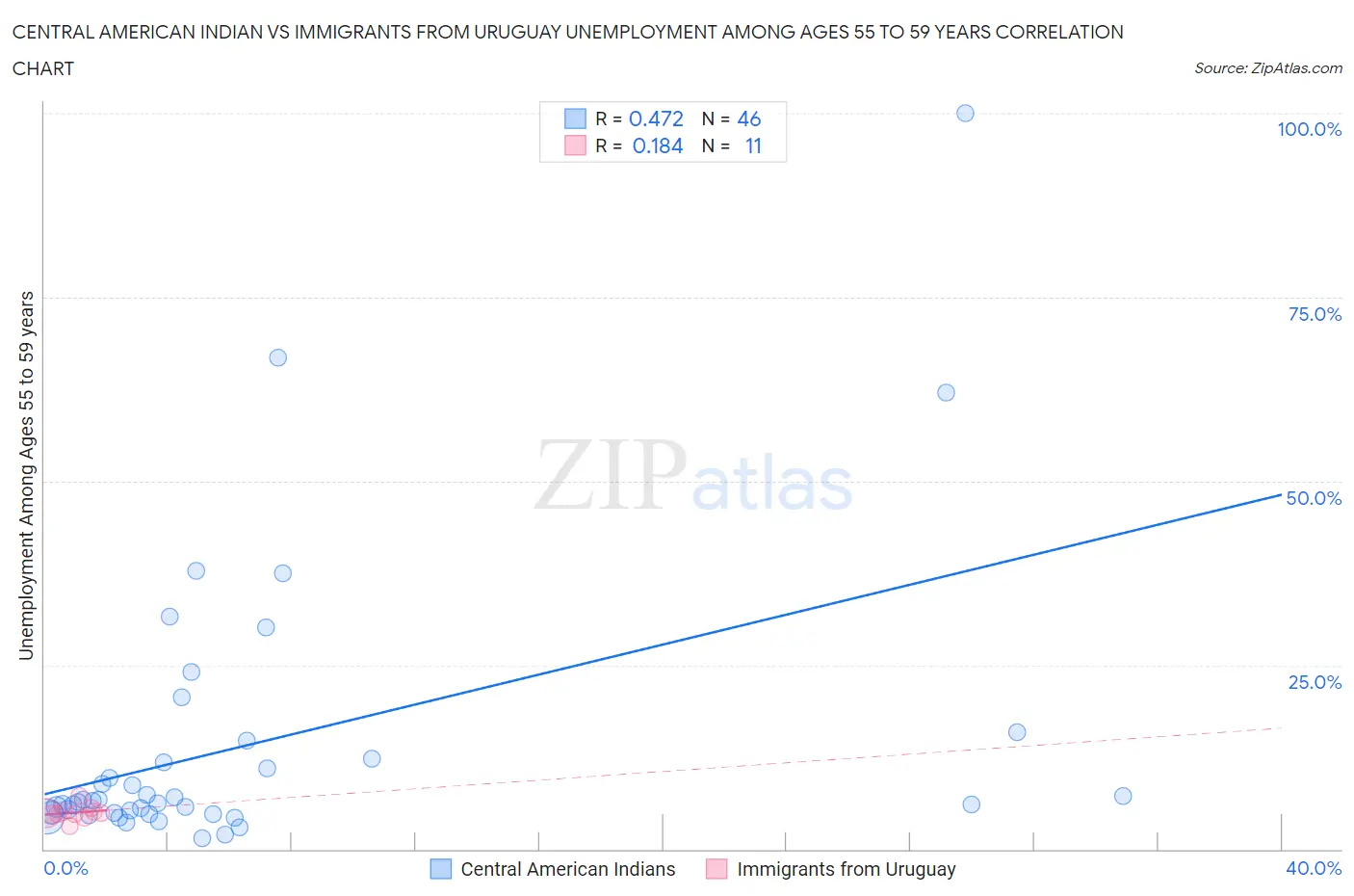 Central American Indian vs Immigrants from Uruguay Unemployment Among Ages 55 to 59 years