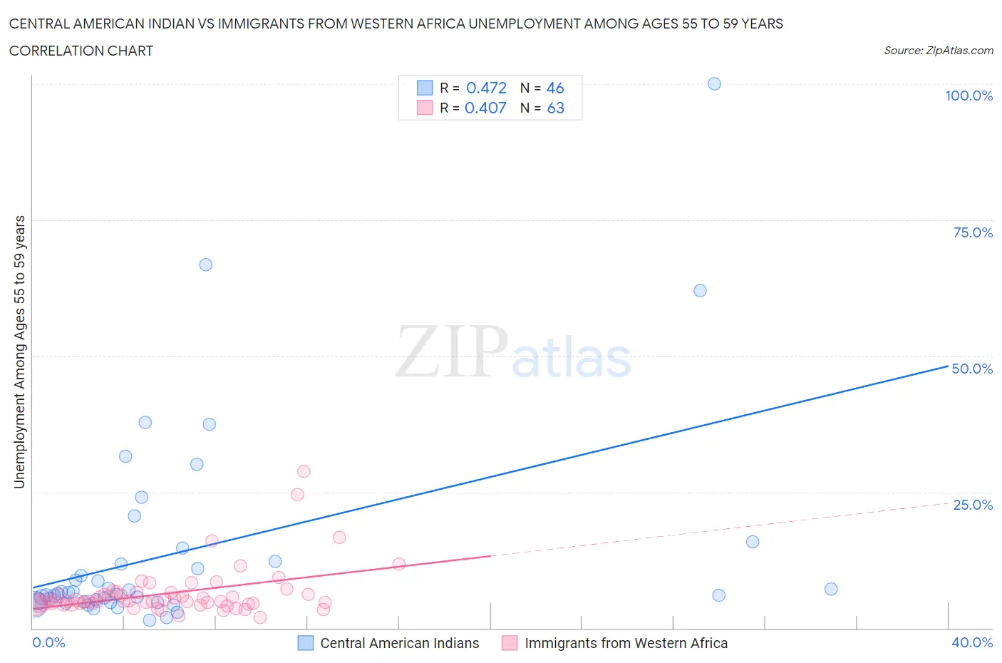 Central American Indian vs Immigrants from Western Africa Unemployment Among Ages 55 to 59 years