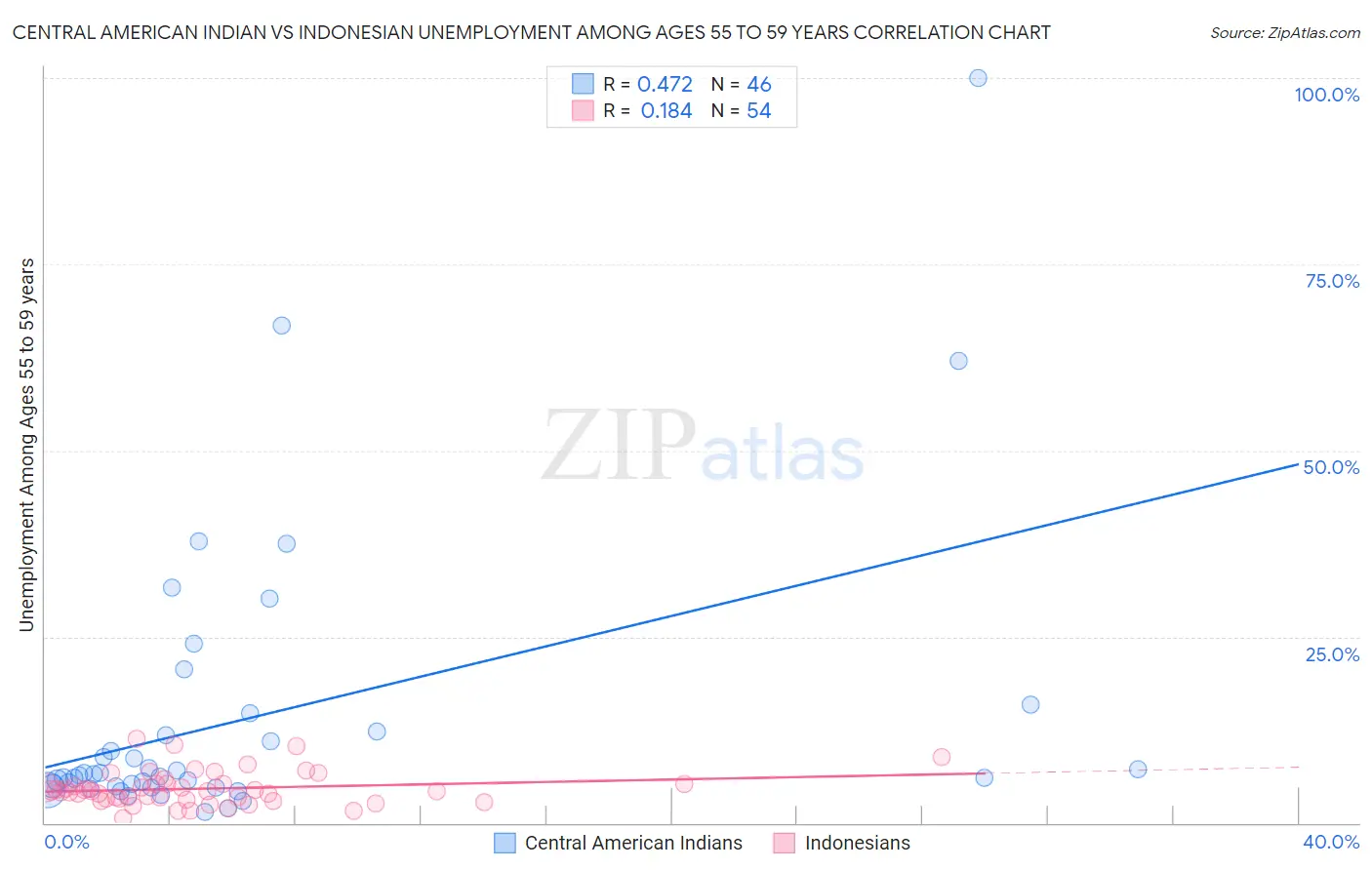 Central American Indian vs Indonesian Unemployment Among Ages 55 to 59 years