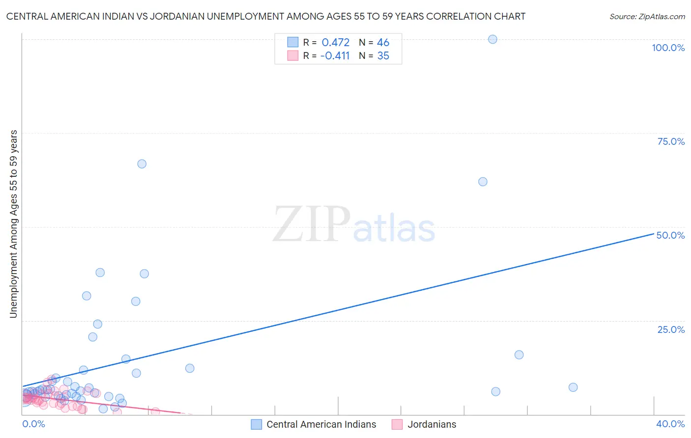 Central American Indian vs Jordanian Unemployment Among Ages 55 to 59 years