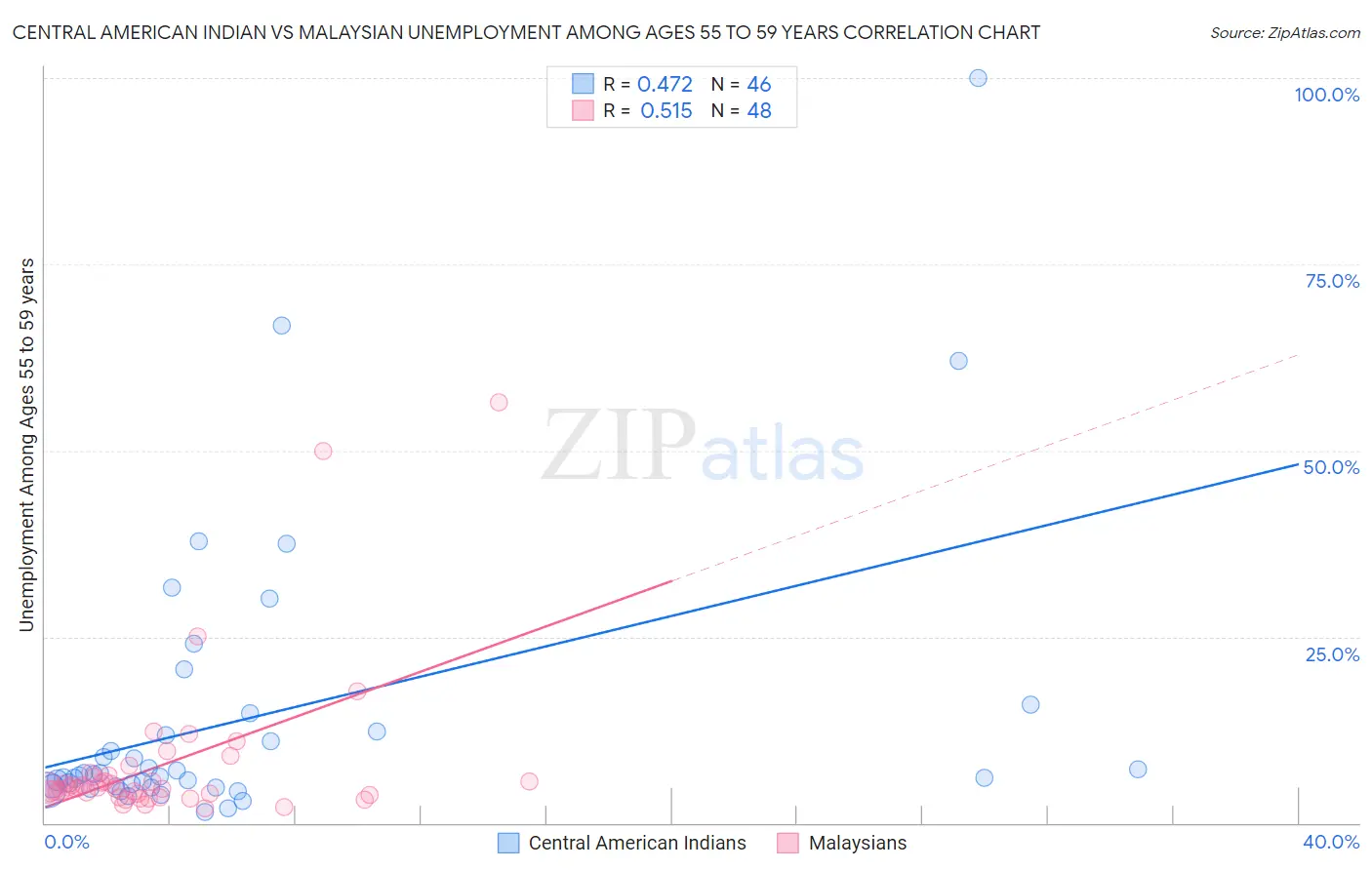 Central American Indian vs Malaysian Unemployment Among Ages 55 to 59 years