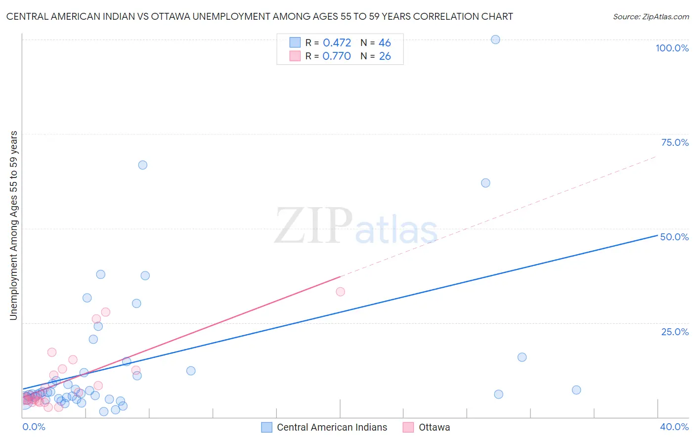 Central American Indian vs Ottawa Unemployment Among Ages 55 to 59 years