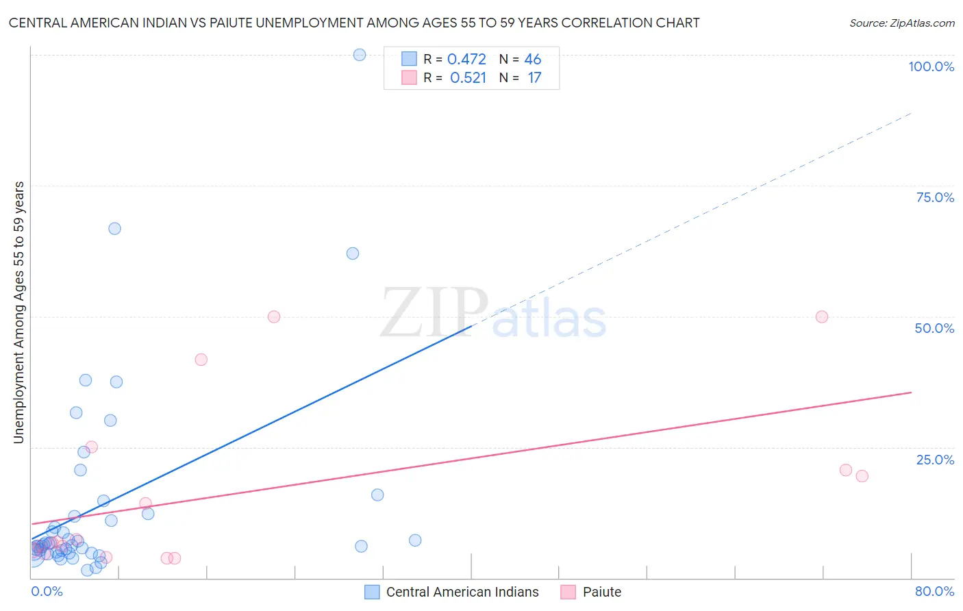 Central American Indian vs Paiute Unemployment Among Ages 55 to 59 years