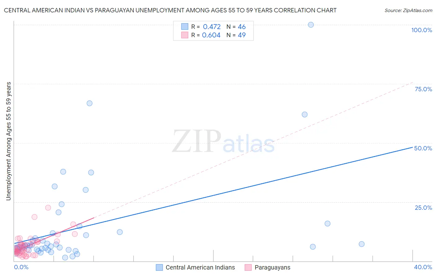 Central American Indian vs Paraguayan Unemployment Among Ages 55 to 59 years