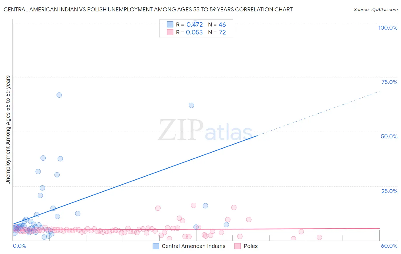 Central American Indian vs Polish Unemployment Among Ages 55 to 59 years