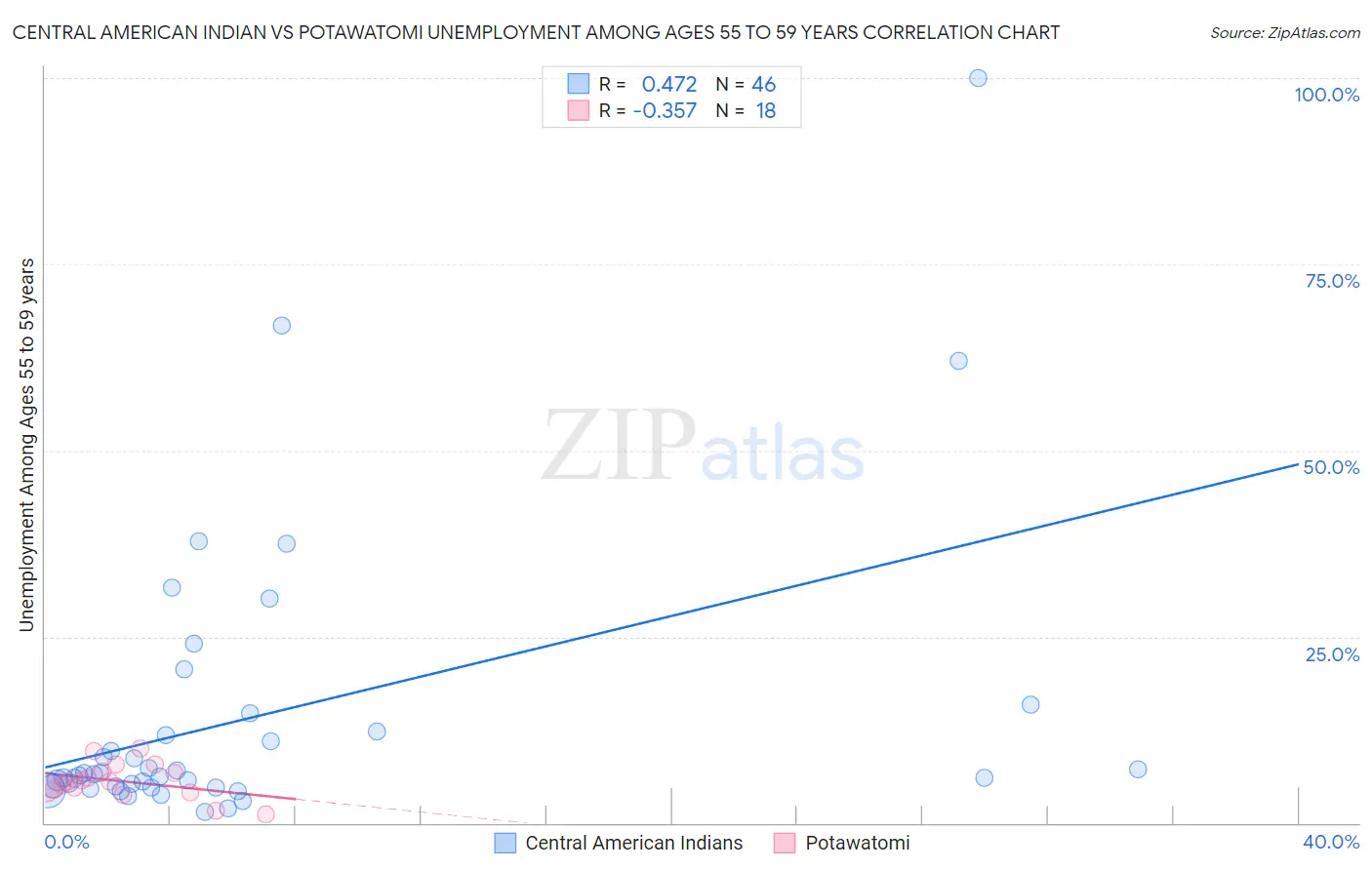 Central American Indian vs Potawatomi Unemployment Among Ages 55 to 59 years