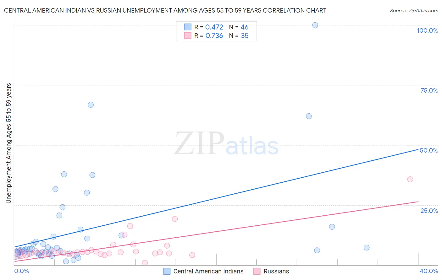 Central American Indian vs Russian Unemployment Among Ages 55 to 59 years