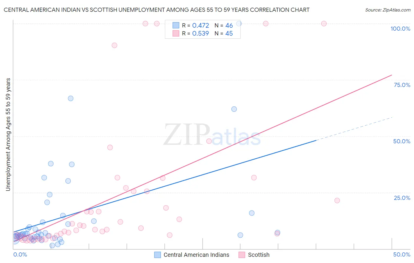 Central American Indian vs Scottish Unemployment Among Ages 55 to 59 years