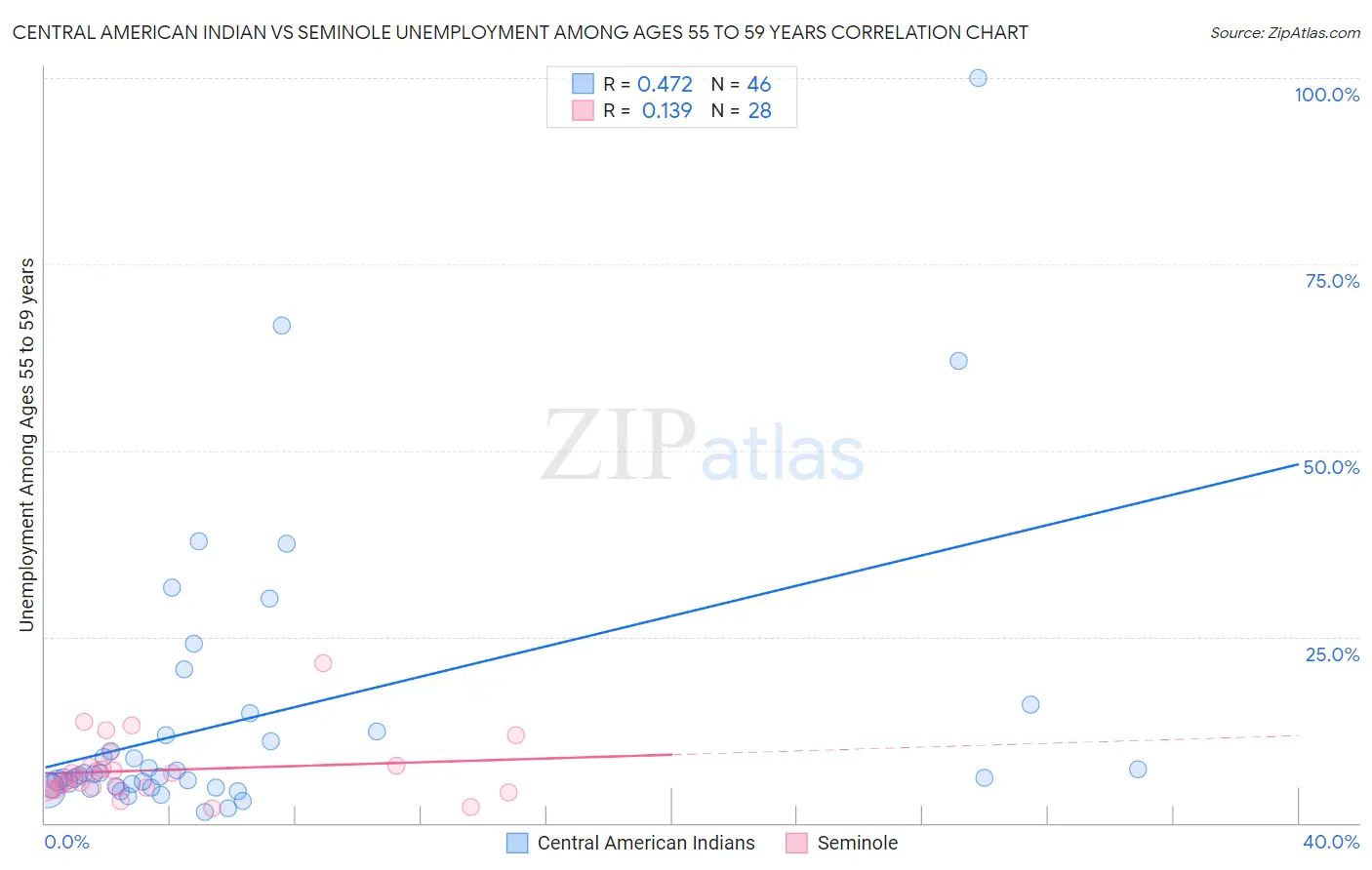 Central American Indian vs Seminole Unemployment Among Ages 55 to 59 years