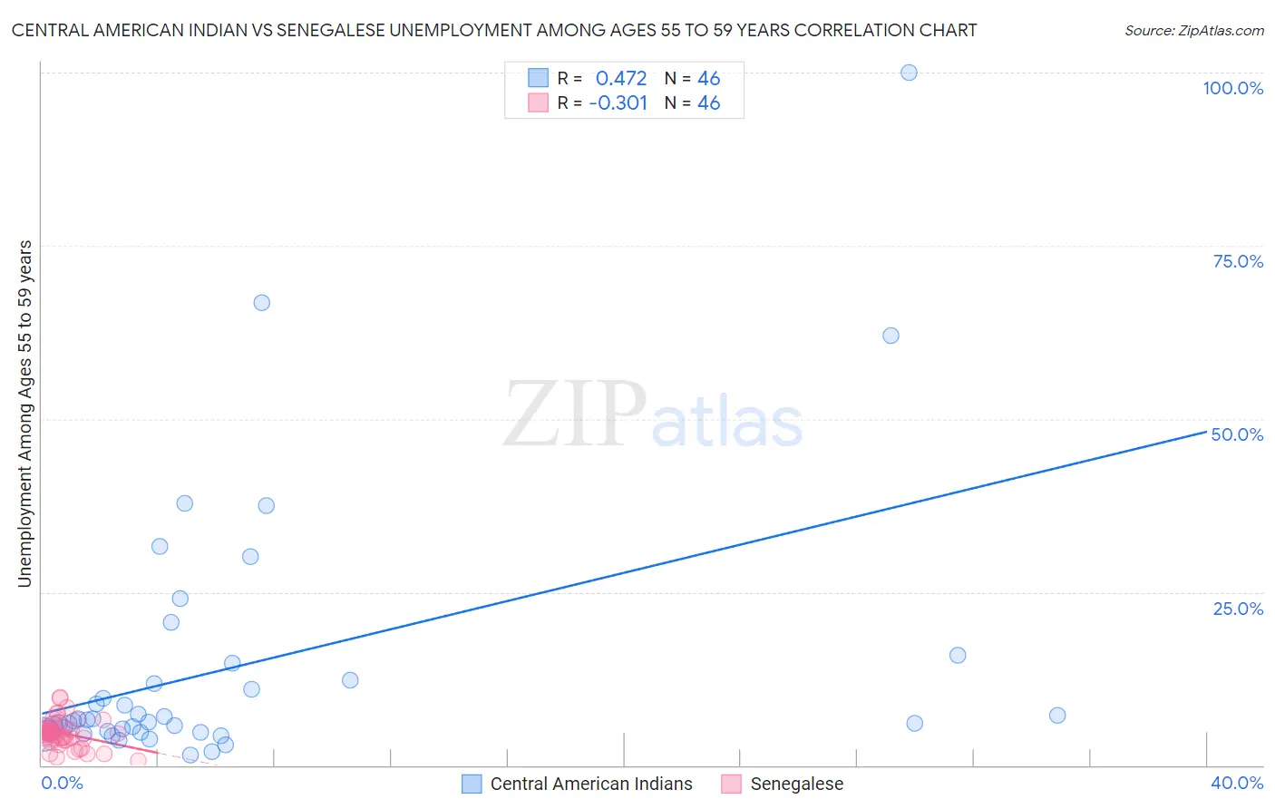 Central American Indian vs Senegalese Unemployment Among Ages 55 to 59 years