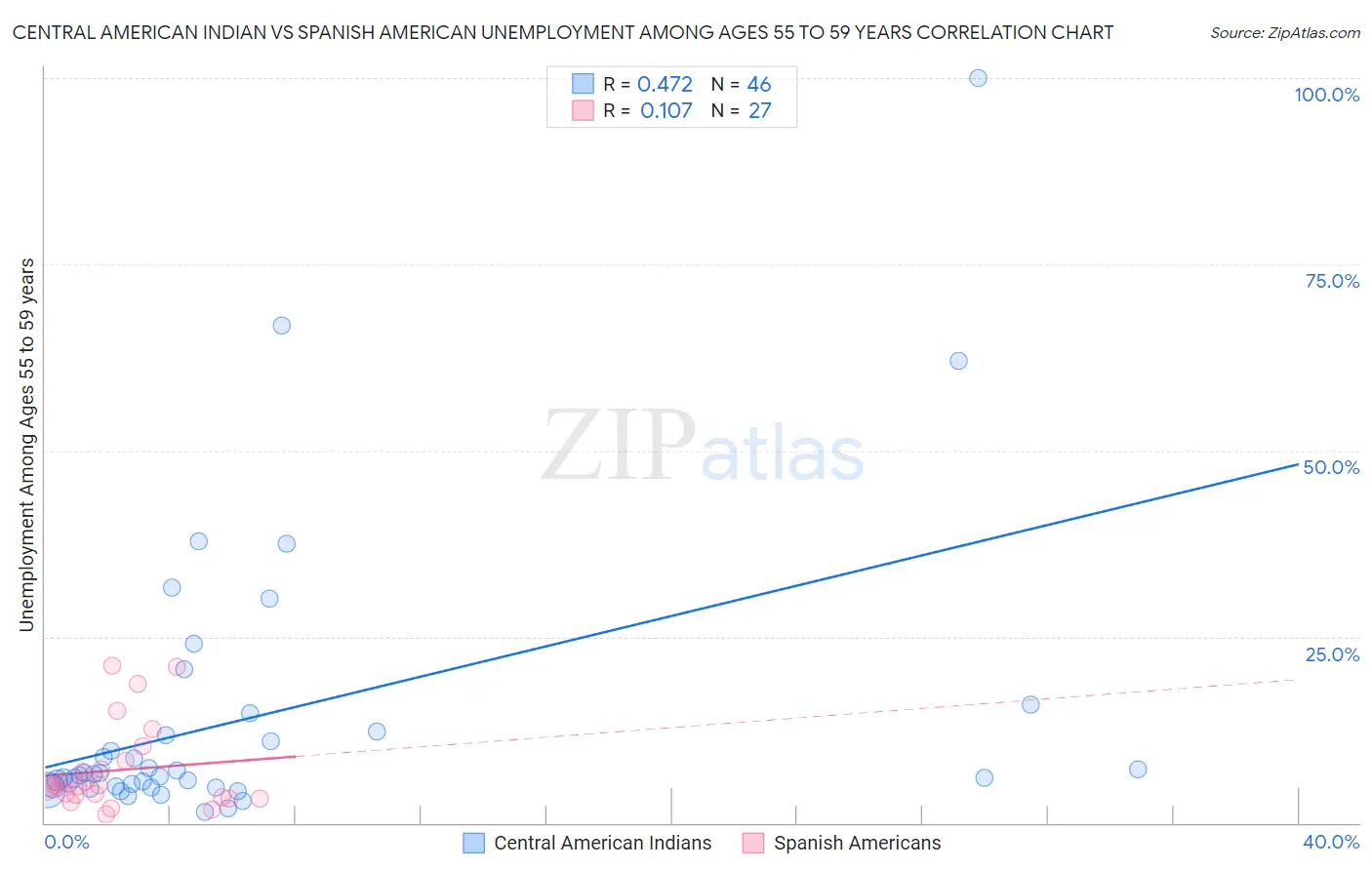 Central American Indian vs Spanish American Unemployment Among Ages 55 to 59 years