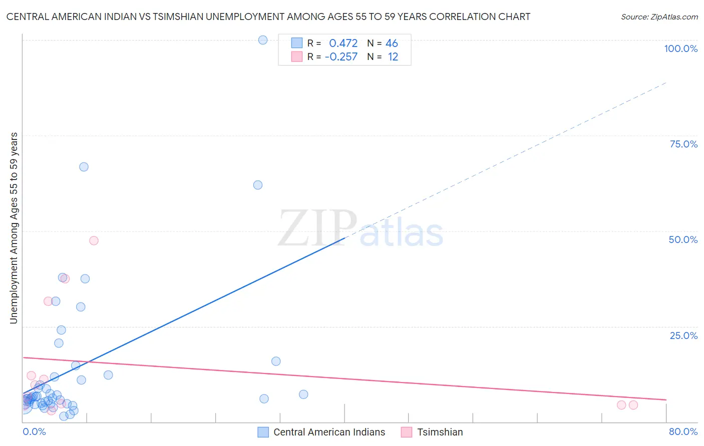 Central American Indian vs Tsimshian Unemployment Among Ages 55 to 59 years