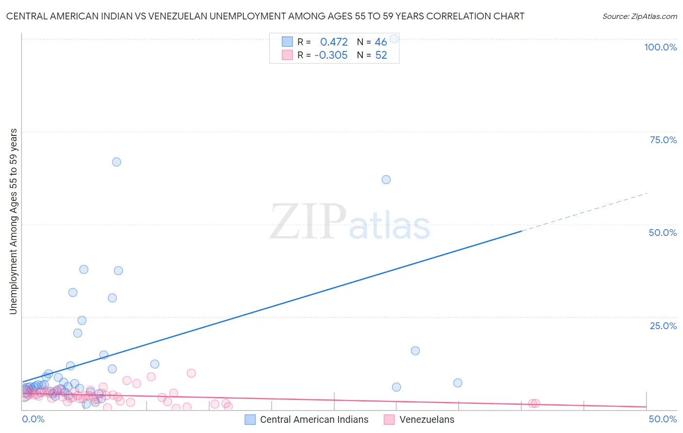 Central American Indian vs Venezuelan Unemployment Among Ages 55 to 59 years