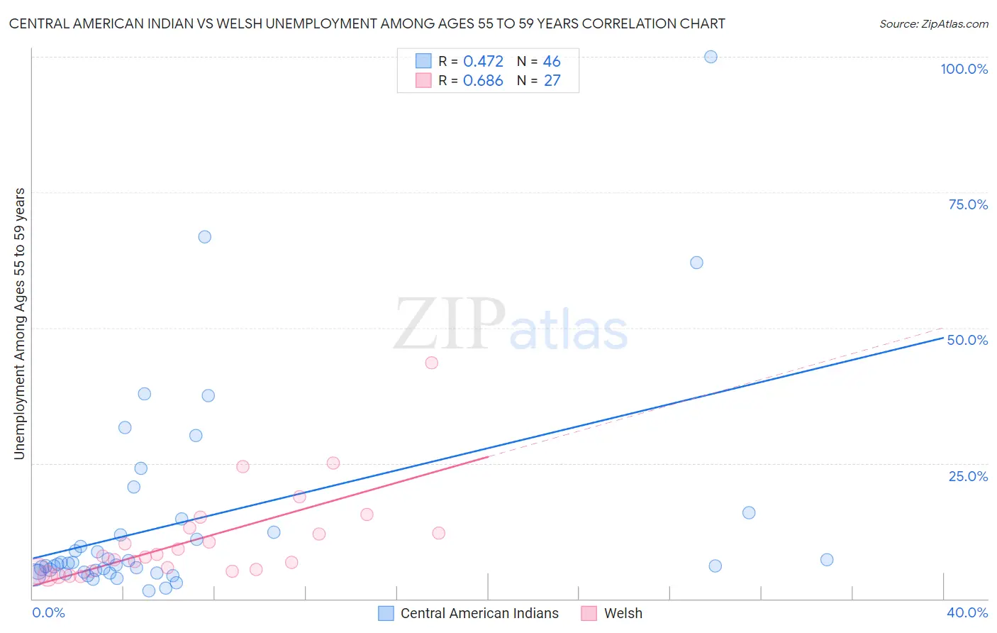 Central American Indian vs Welsh Unemployment Among Ages 55 to 59 years