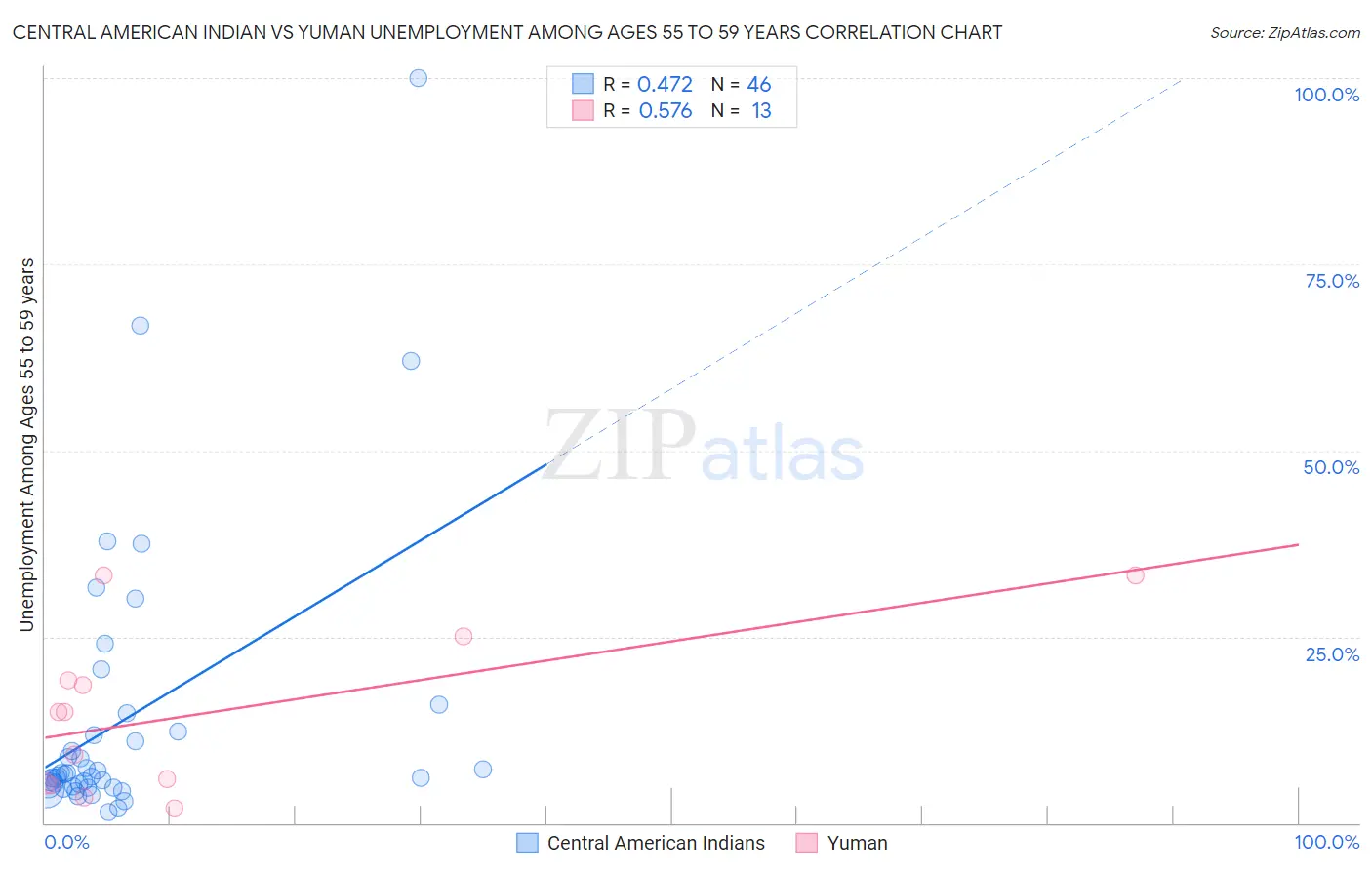 Central American Indian vs Yuman Unemployment Among Ages 55 to 59 years