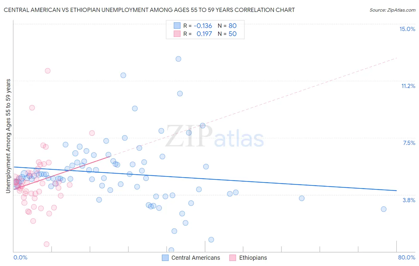 Central American vs Ethiopian Unemployment Among Ages 55 to 59 years