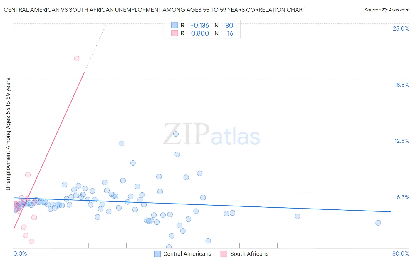 Central American vs South African Unemployment Among Ages 55 to 59 years