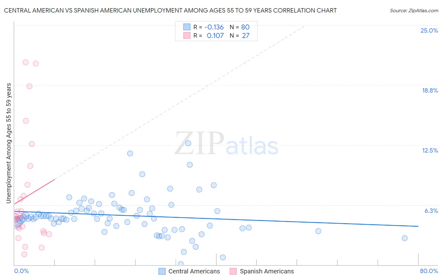 Central American vs Spanish American Unemployment Among Ages 55 to 59 years