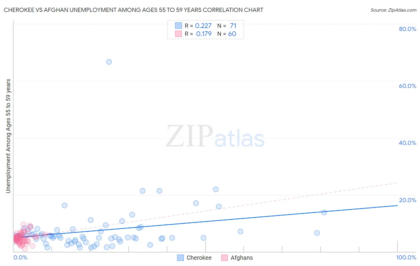 Cherokee vs Afghan Unemployment Among Ages 55 to 59 years