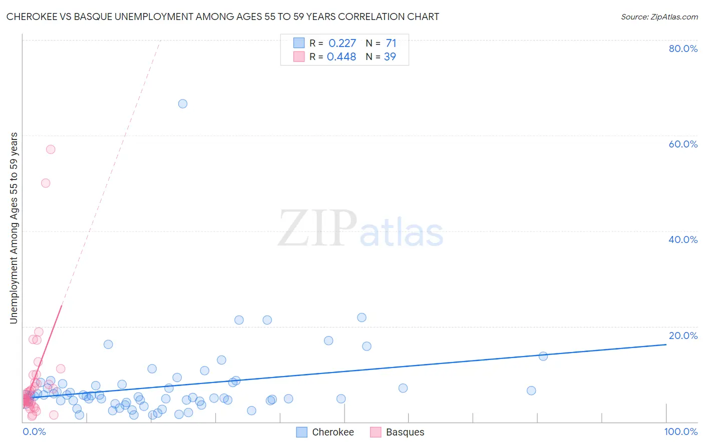 Cherokee vs Basque Unemployment Among Ages 55 to 59 years