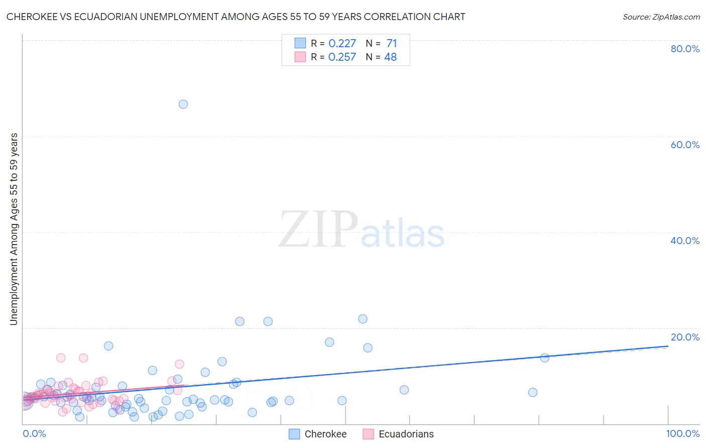 Cherokee vs Ecuadorian Unemployment Among Ages 55 to 59 years