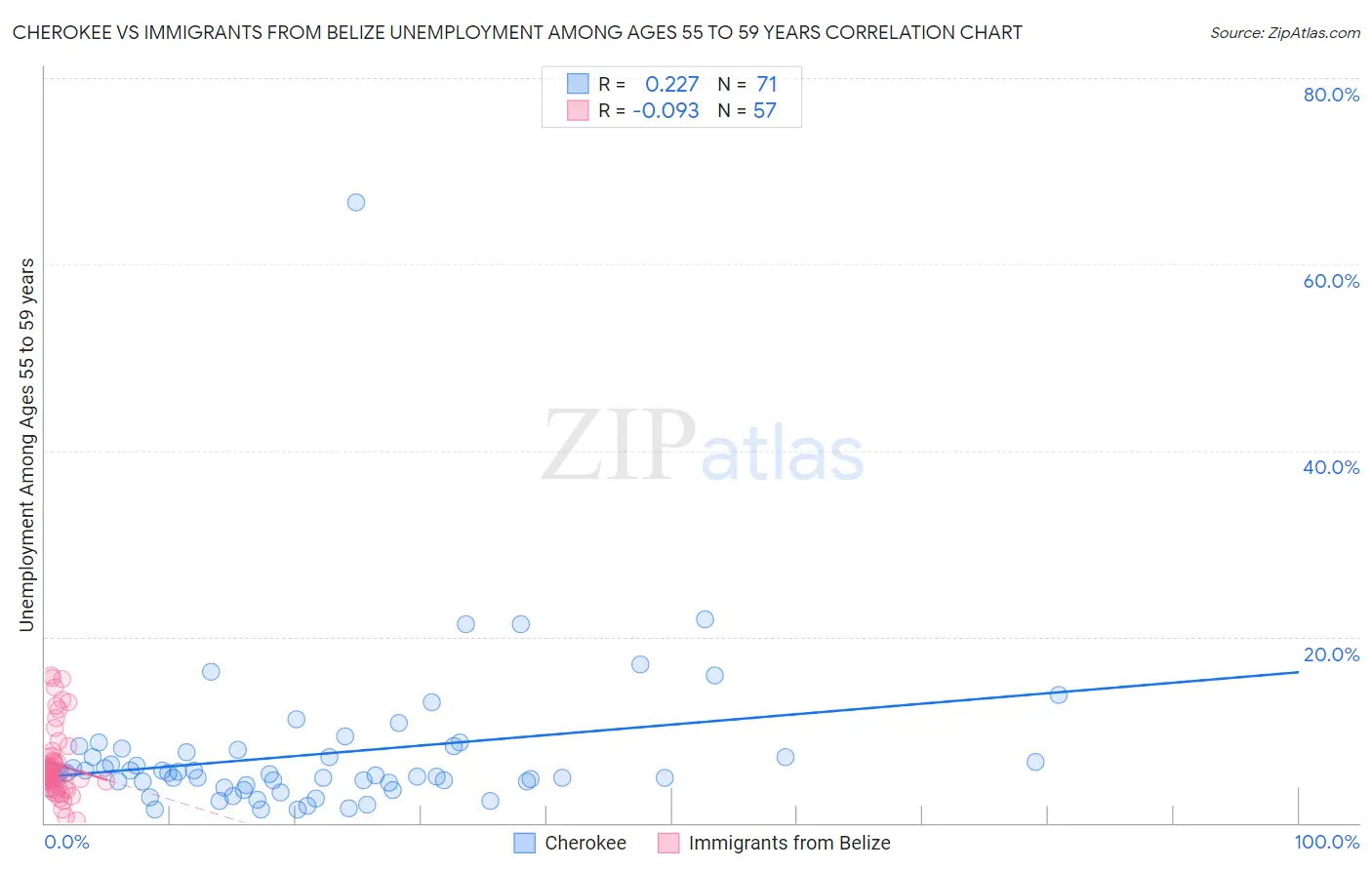 Cherokee vs Immigrants from Belize Unemployment Among Ages 55 to 59 years