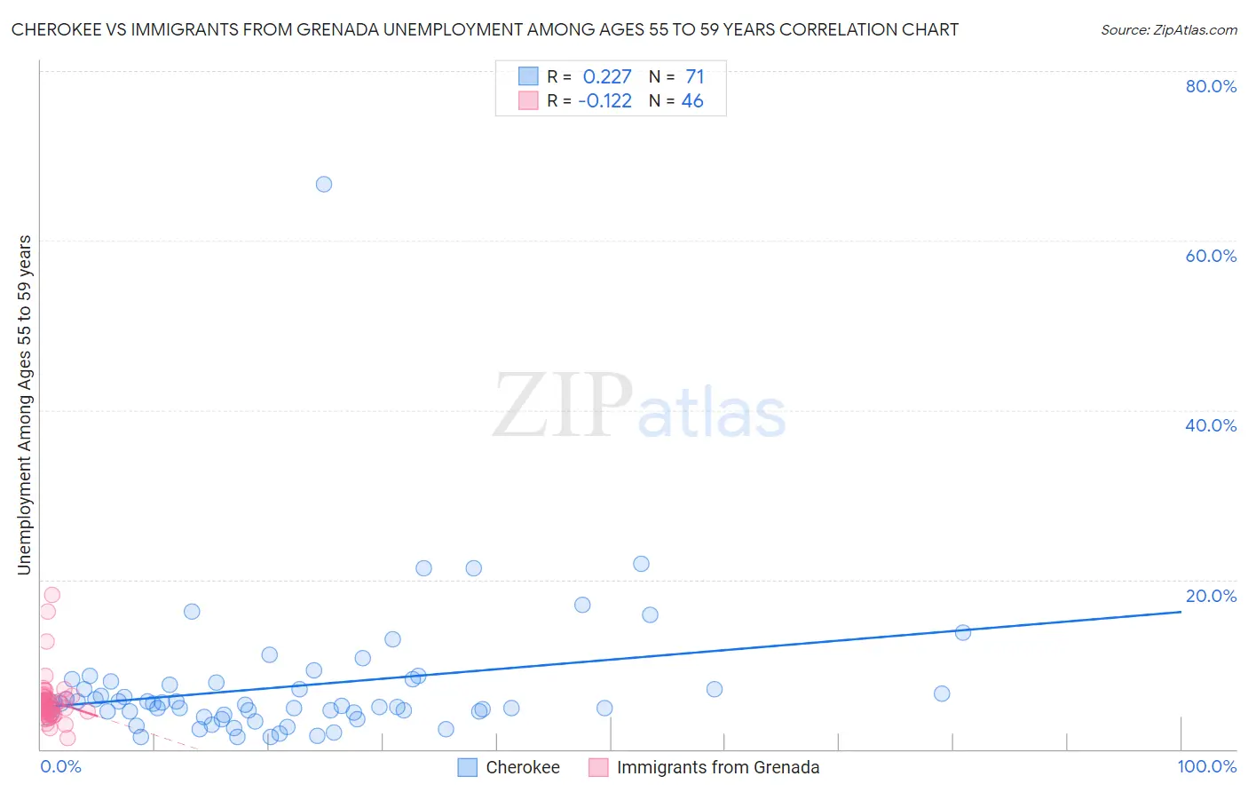 Cherokee vs Immigrants from Grenada Unemployment Among Ages 55 to 59 years