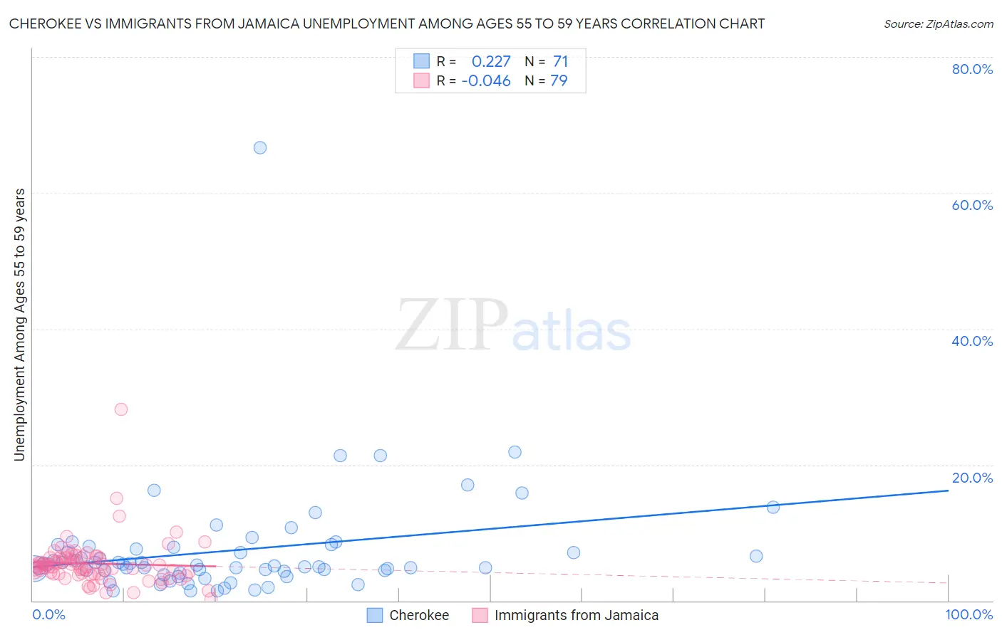 Cherokee vs Immigrants from Jamaica Unemployment Among Ages 55 to 59 years