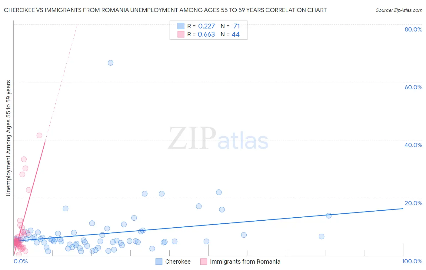 Cherokee vs Immigrants from Romania Unemployment Among Ages 55 to 59 years