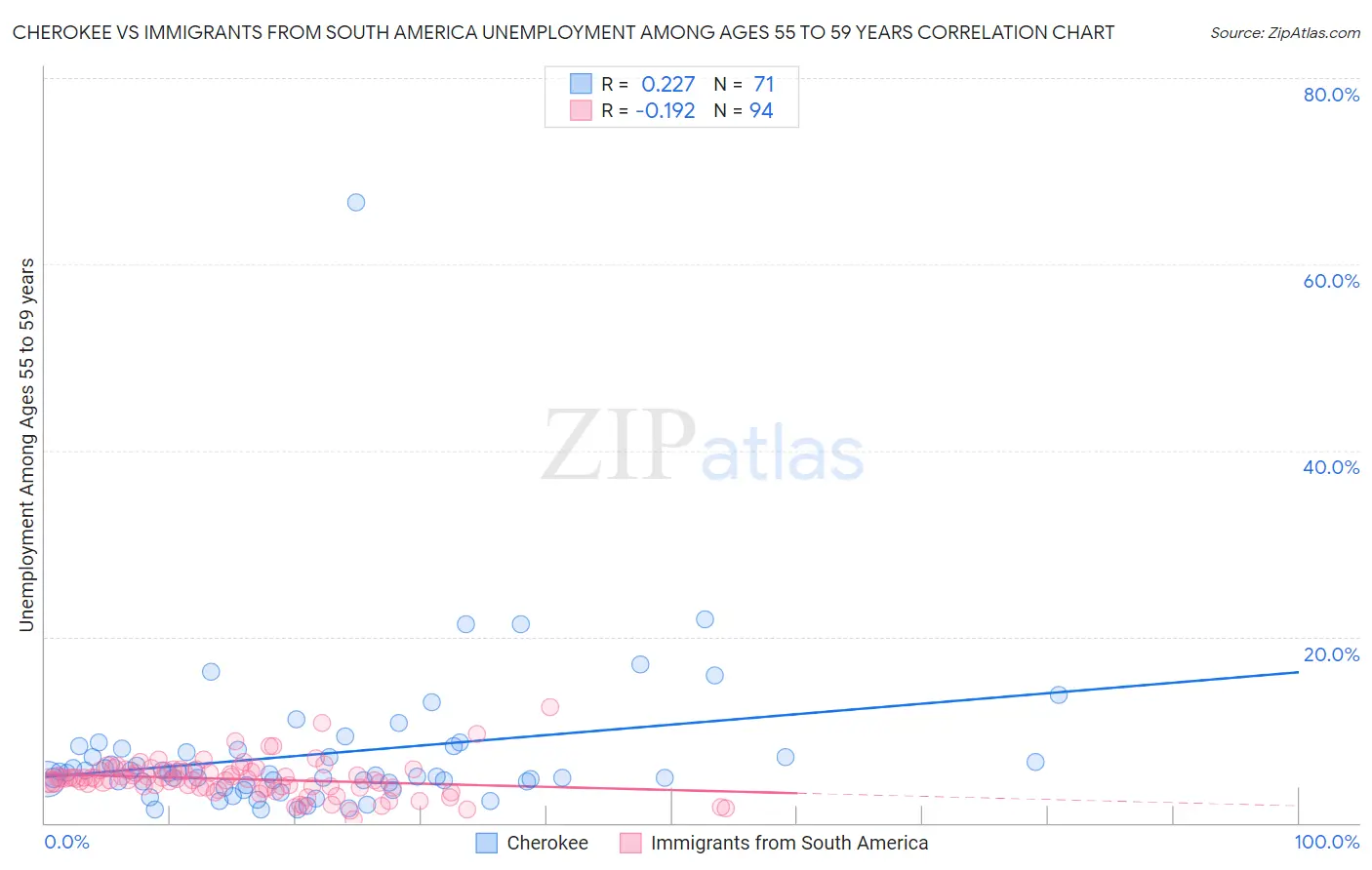 Cherokee vs Immigrants from South America Unemployment Among Ages 55 to 59 years