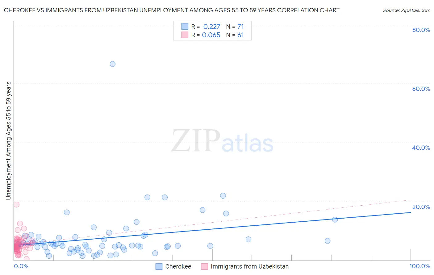 Cherokee vs Immigrants from Uzbekistan Unemployment Among Ages 55 to 59 years